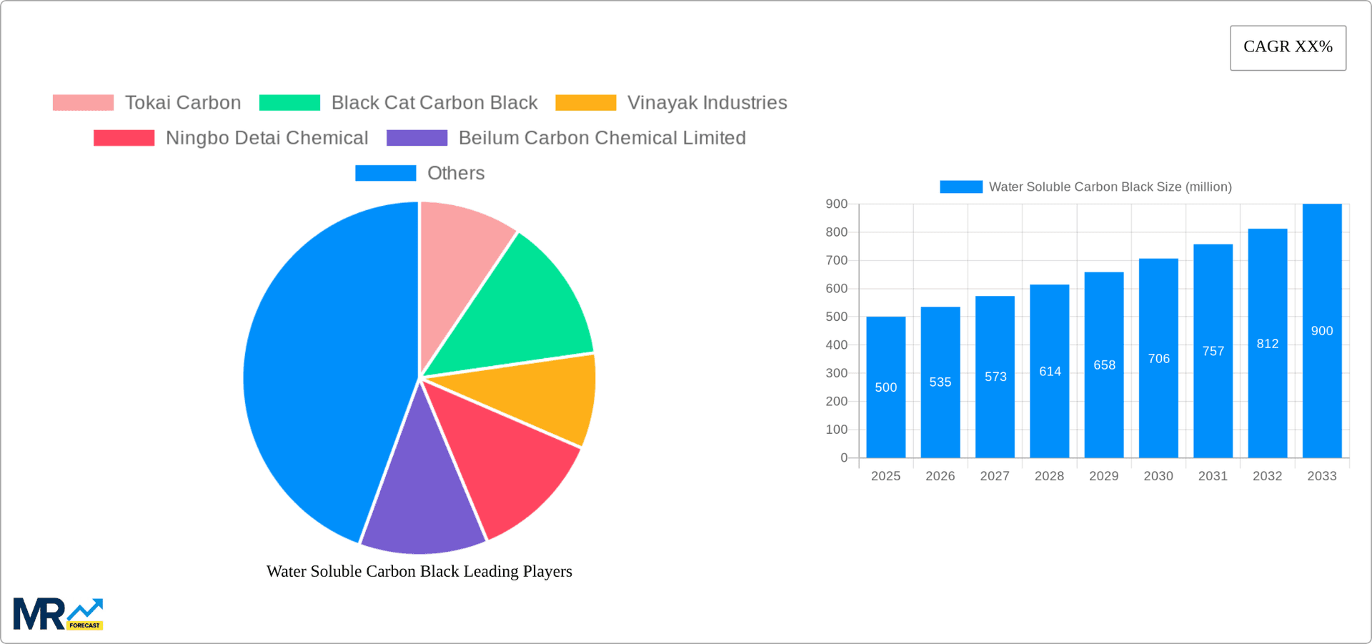 Water Soluble Carbon Black Research Report - Market Overview and Key Insights