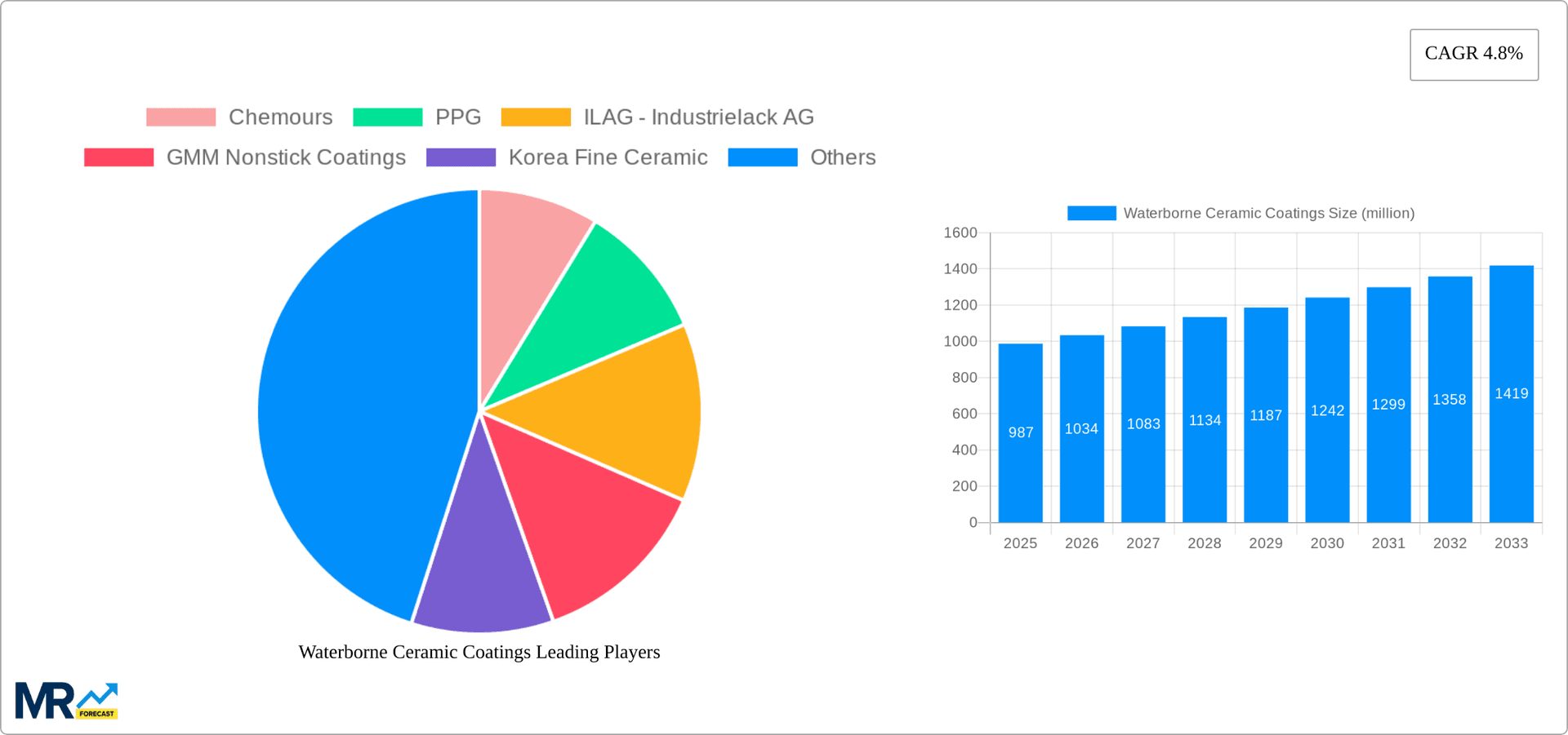 Waterborne Ceramic Coatings Research Report - Market Overview and Key Insights