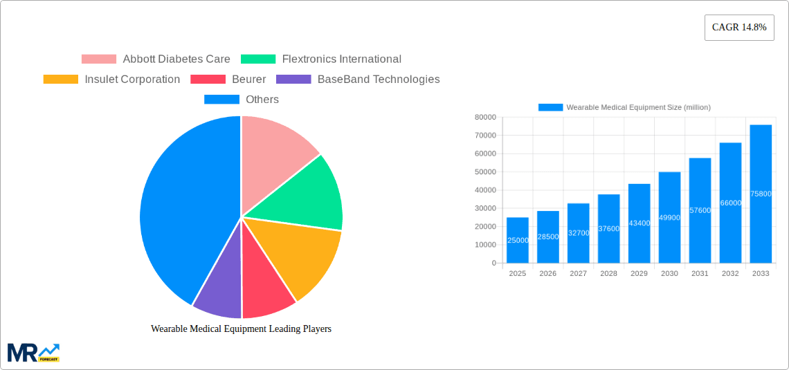 Wearable Medical Equipment Research Report - Market Overview and Key Insights