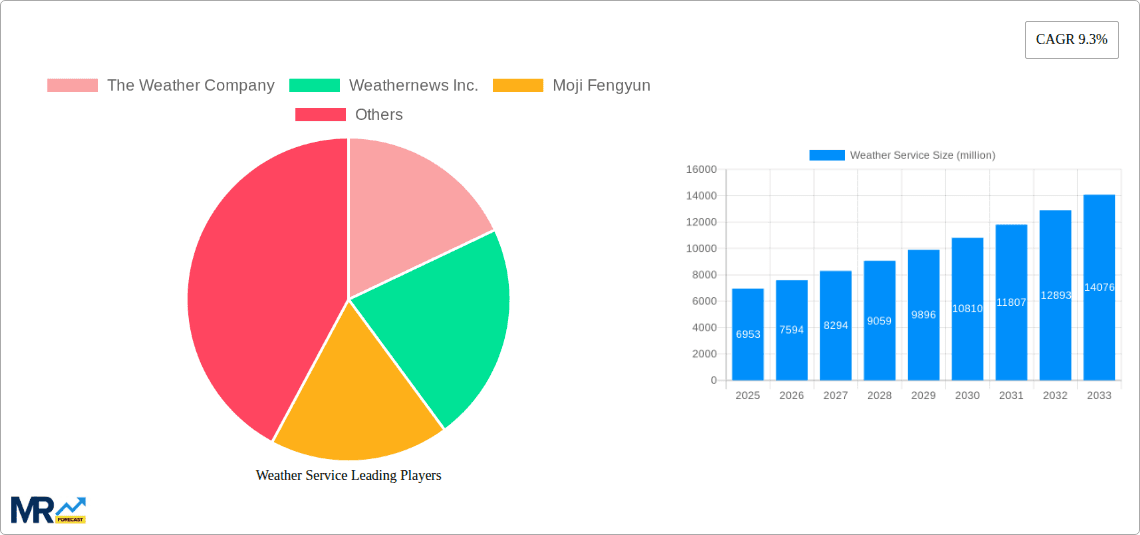 Weather Service Research Report - Market Overview and Key Insights