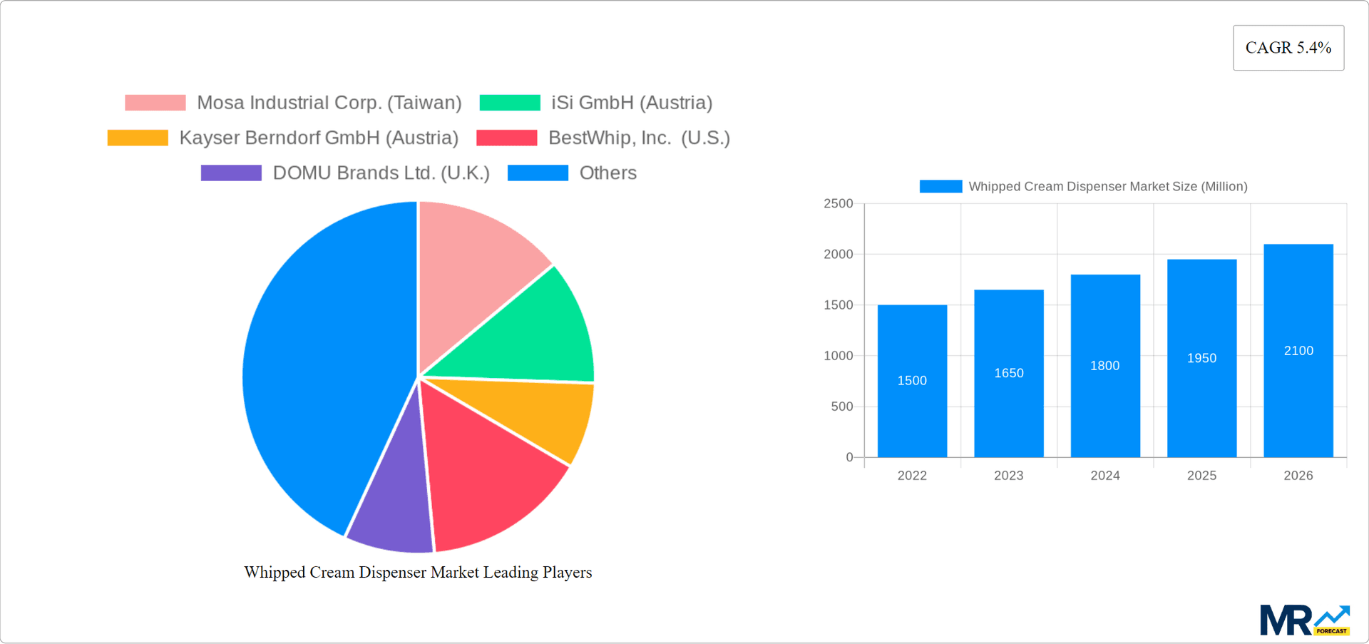Whipped Cream Dispenser Market Research Report - Market Overview and Key Insights