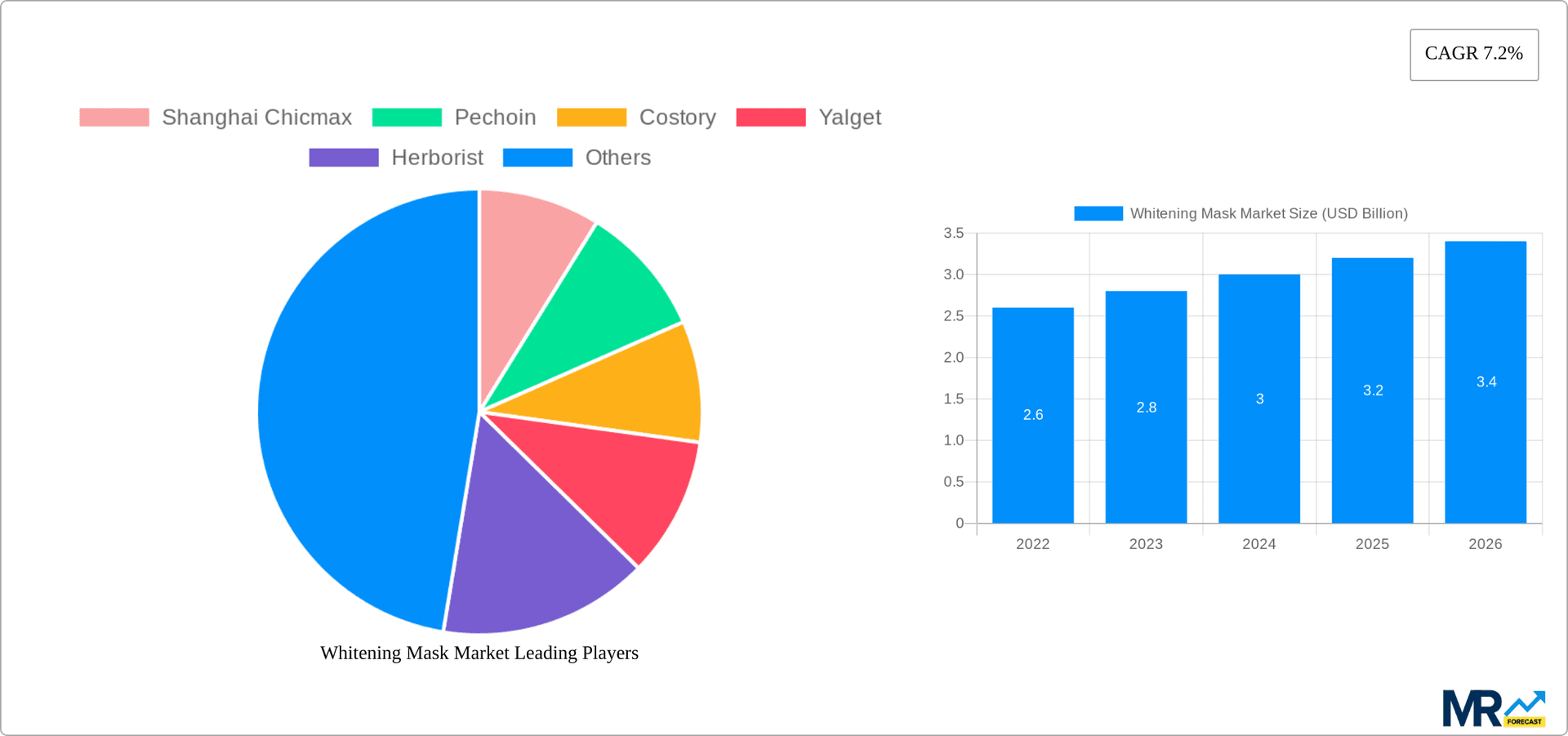 Whitening Mask Market Research Report - Market Overview and Key Insights