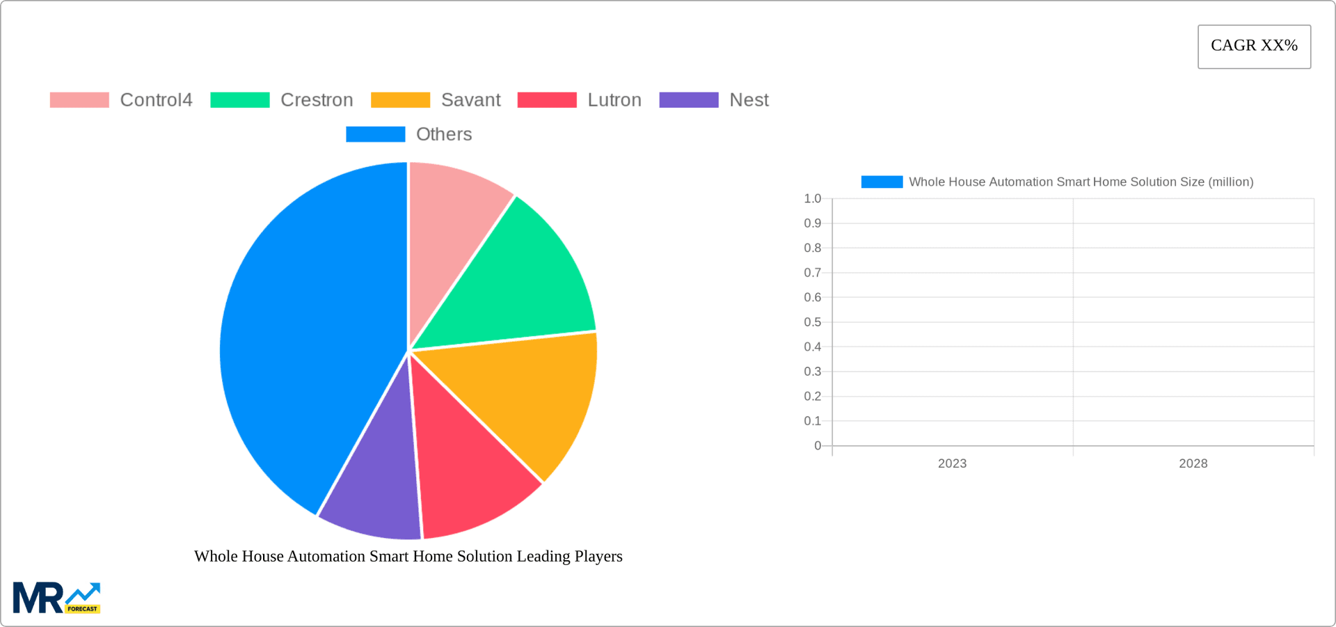 Whole House Automation Smart Home Solution Research Report - Market Overview and Key Insights