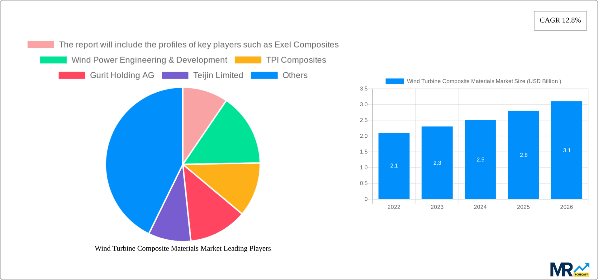 Wind Turbine Composite Materials Market Research Report - Market Overview and Key Insights
