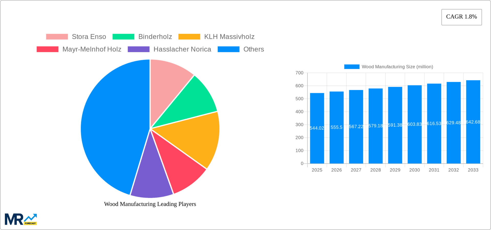 Wood Manufacturing Research Report - Market Overview and Key Insights