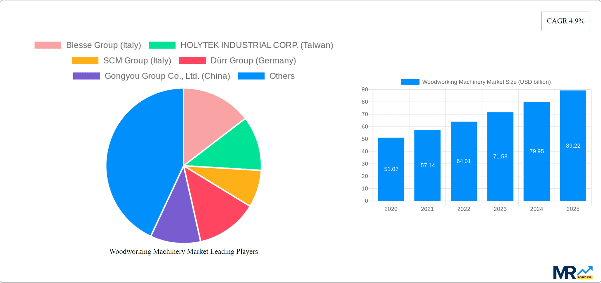 Woodworking Machinery Market Research Report - Market Overview and Key Insights
