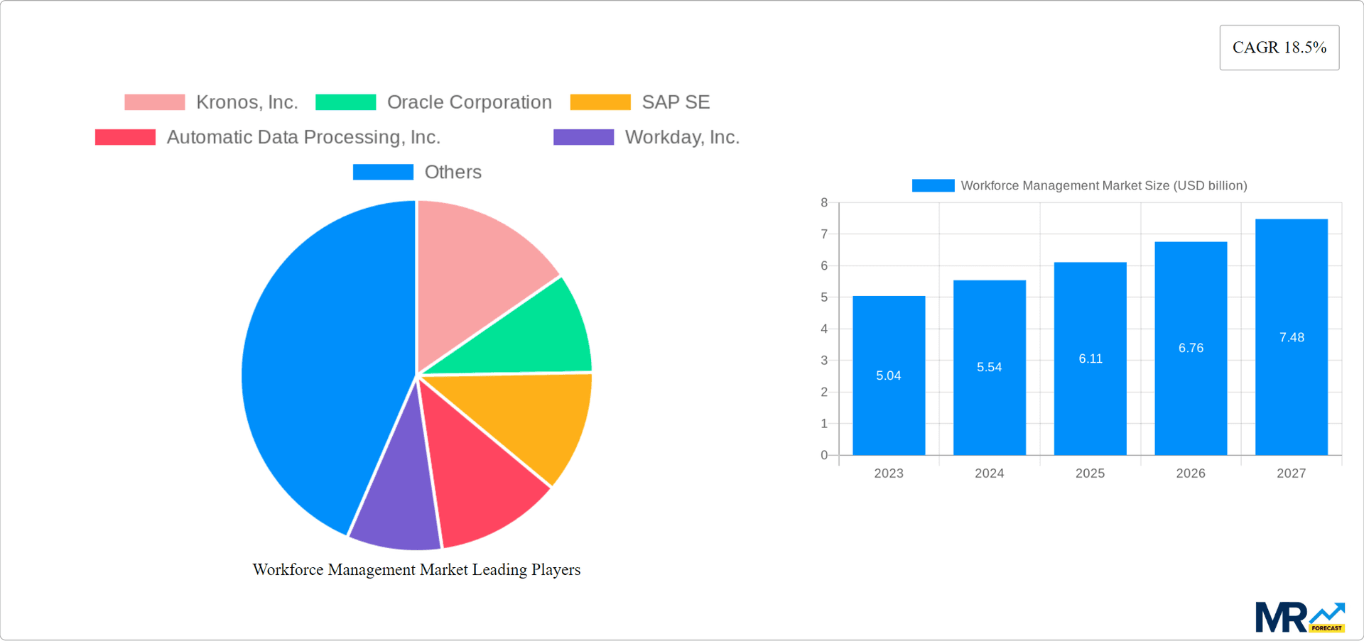 Workforce Management Market Research Report - Market Overview and Key Insights
