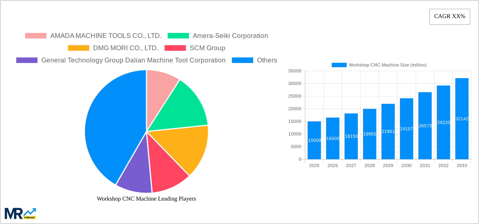 Workshop CNC Machine Research Report - Market Overview and Key Insights