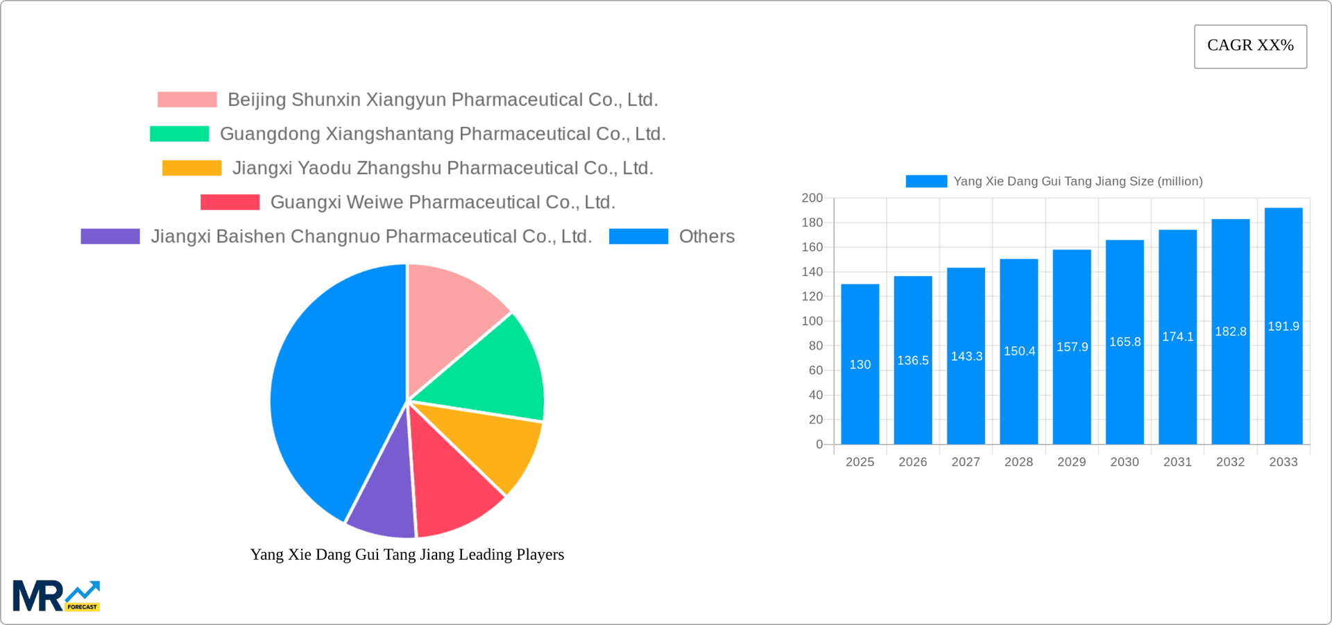Yang Xie Dang Gui Tang Jiang Research Report - Market Overview and Key Insights