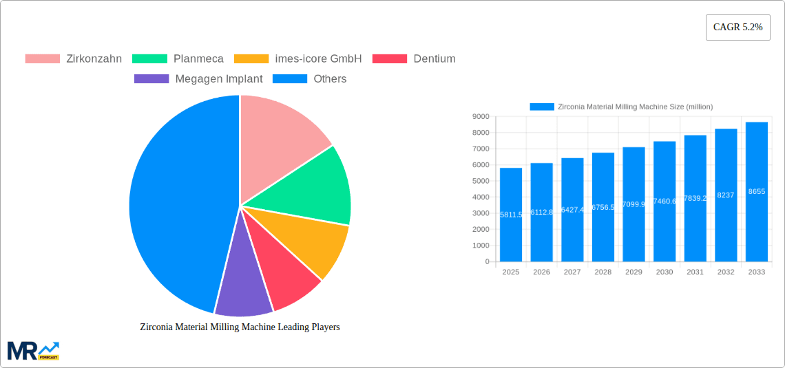 Zirconia Material Milling Machine Research Report - Market Overview and Key Insights