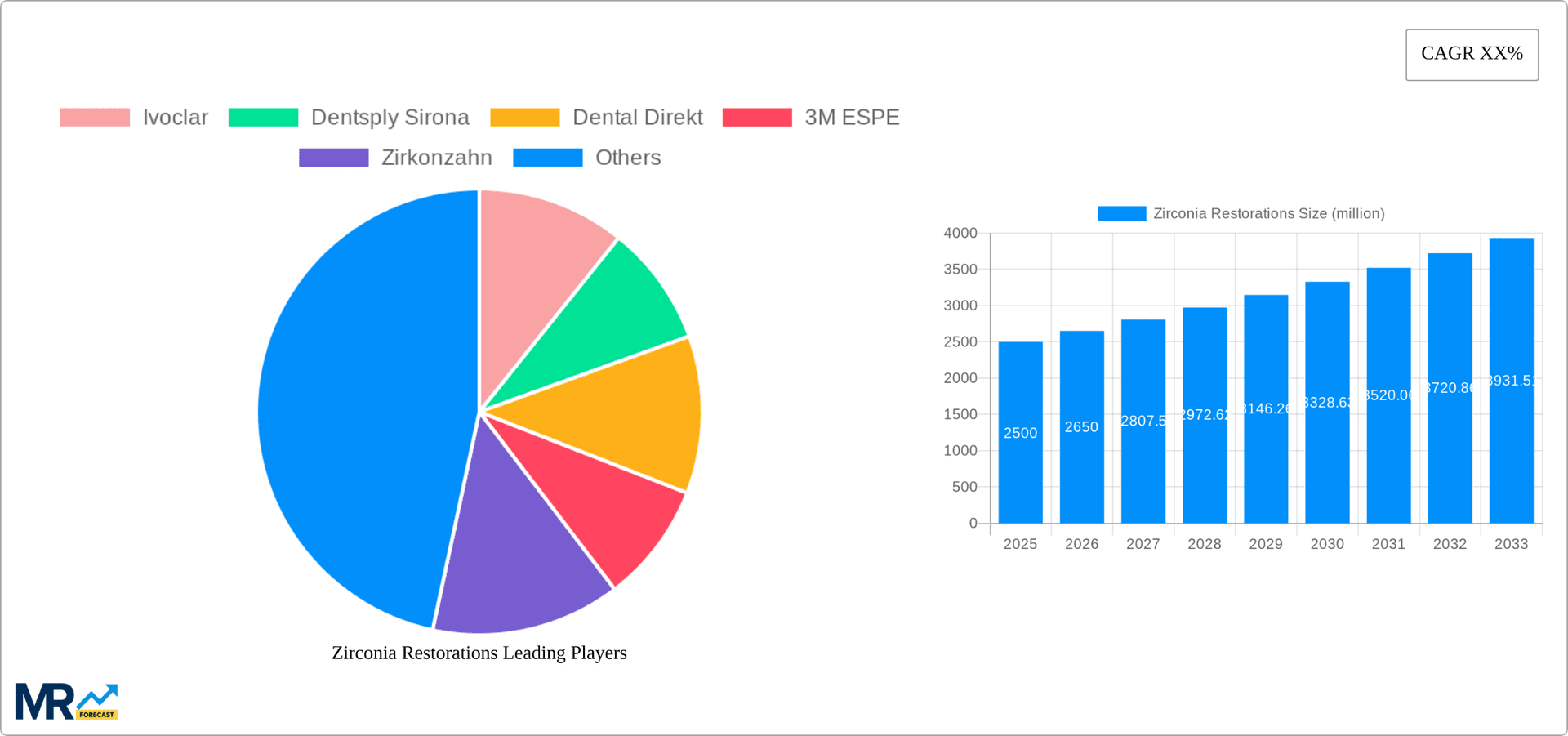 Zirconia Restorations Research Report - Market Overview and Key Insights