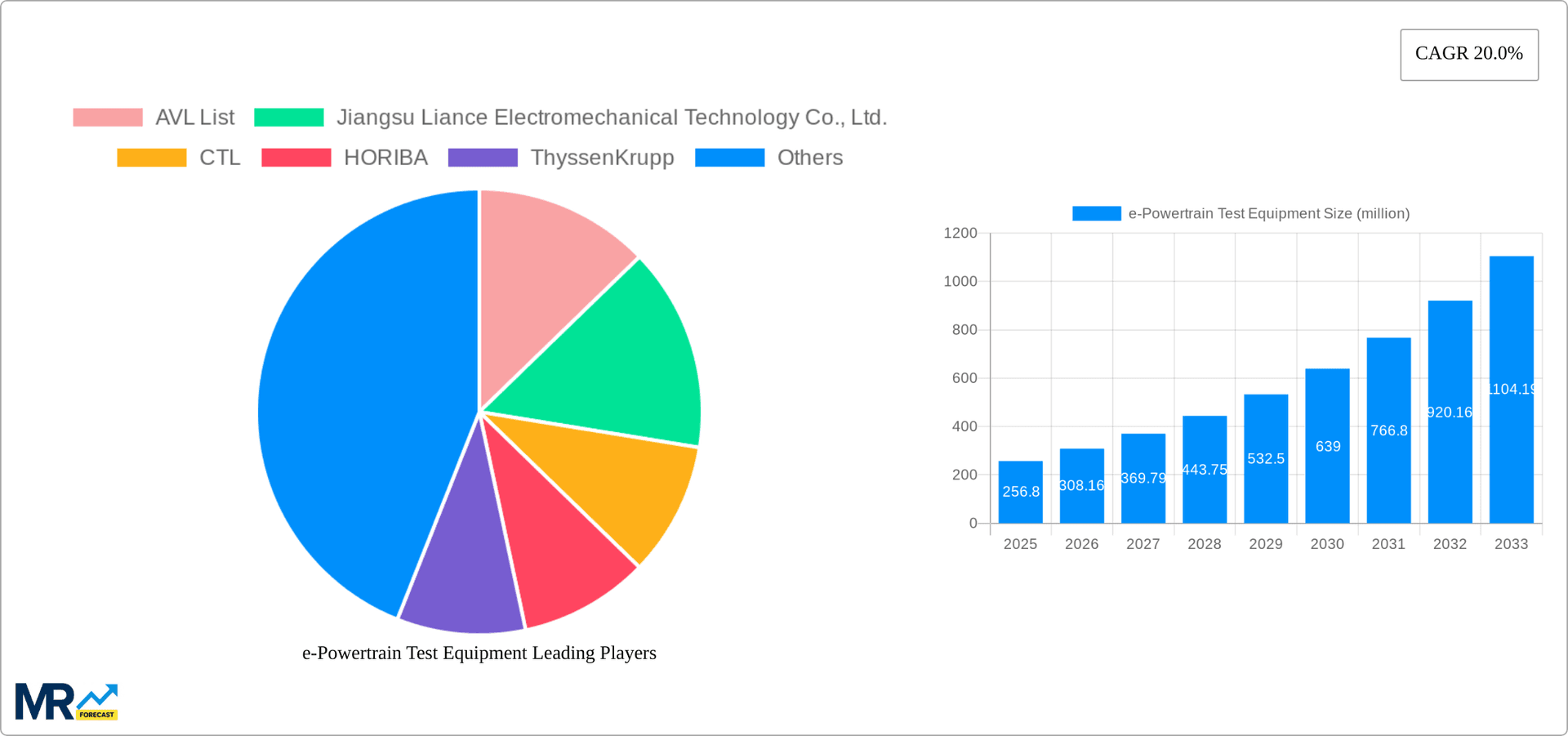 e-Powertrain Test Equipment Research Report - Market Overview and Key Insights