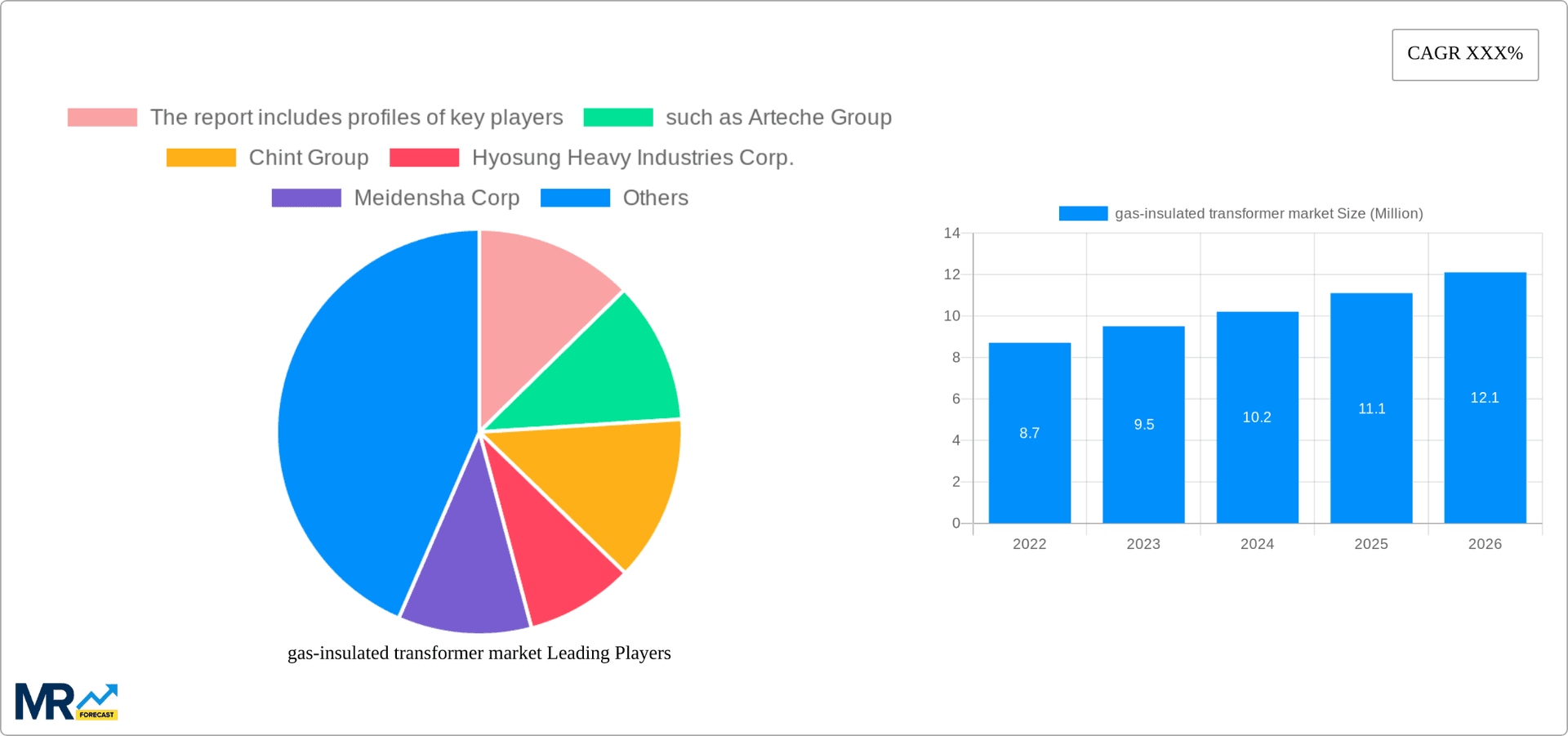 gas-insulated transformer market Research Report - Market Overview and Key Insights