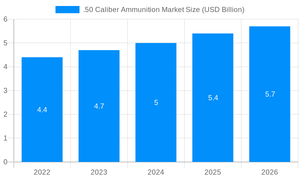 .50 Caliber Ammunition Market Market Size and Forecast (2024-2030)