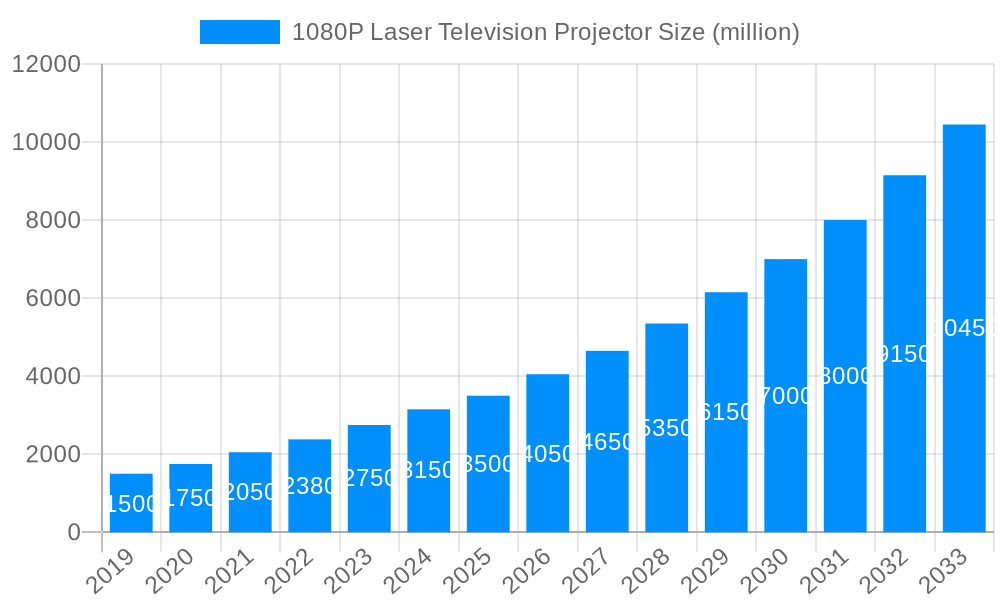 1080P Laser Television Projector Market Size and Forecast (2024-2030)