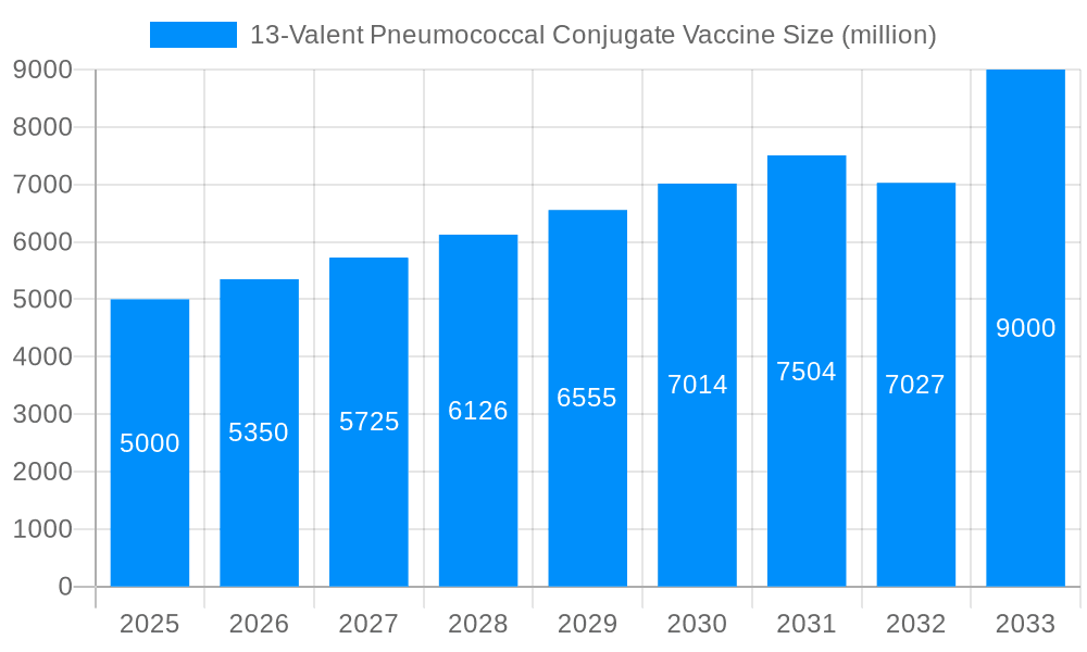 13-Valent Pneumococcal Conjugate Vaccine Market Size and Forecast (2024-2030)