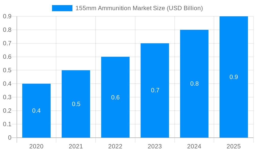 155mm Ammunition Market Market Size and Forecast (2024-2030)