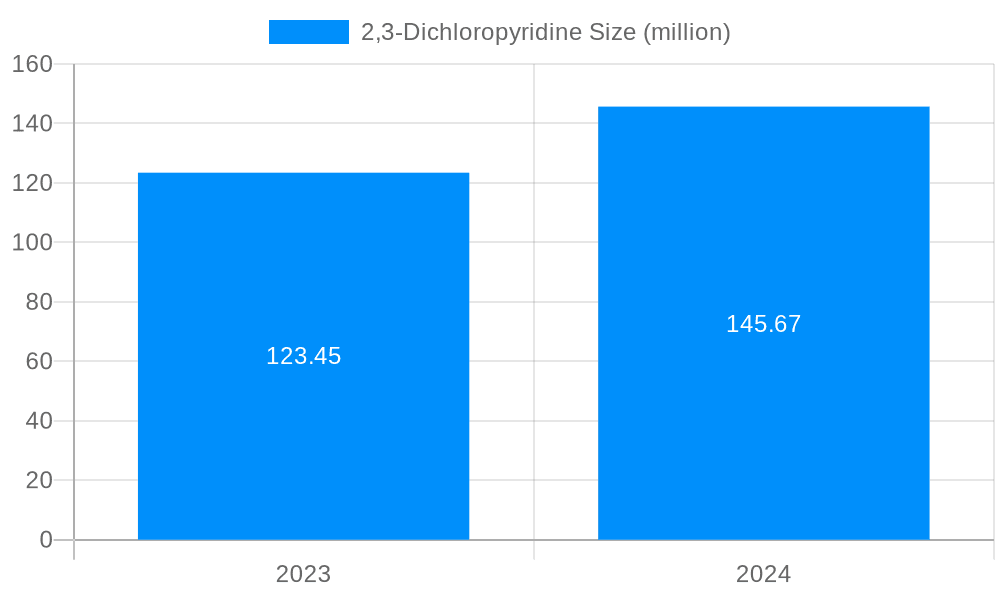 2,3-Dichloropyridine Market Size and Forecast (2024-2030)