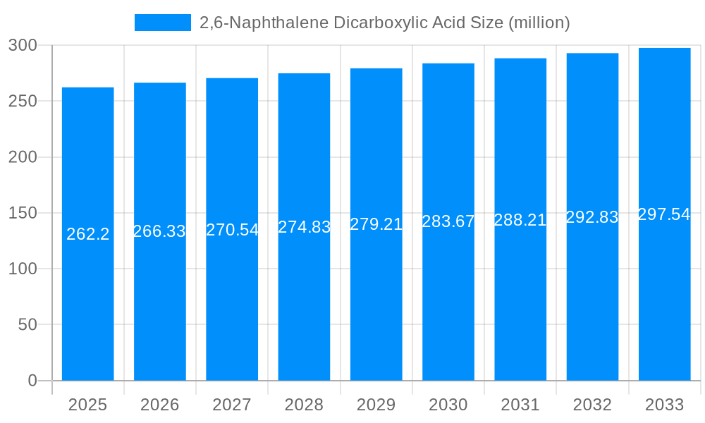2,6-Naphthalene Dicarboxylic Acid Market Size and Forecast (2024-2030)