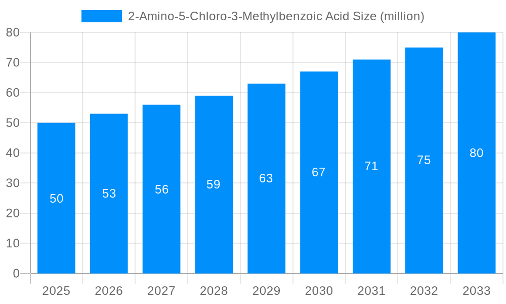 2-Amino-5-Chloro-3-Methylbenzoic Acid Market Size and Forecast (2024-2030)