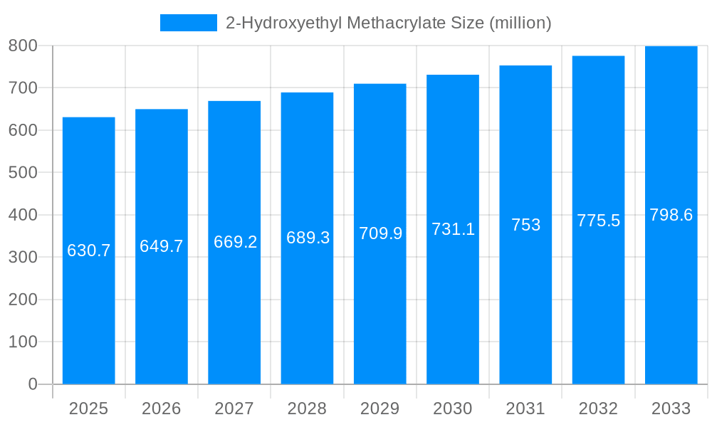 2-Hydroxyethyl Methacrylate Market Size and Forecast (2024-2030)