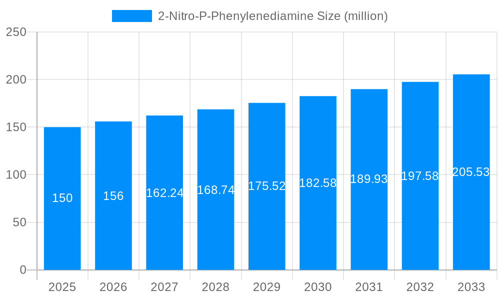 2-Nitro-P-Phenylenediamine Market Size and Forecast (2024-2030)