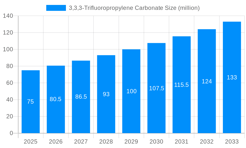 3,3,3-Trifluoropropylene Carbonate Market Size and Forecast (2024-2030)