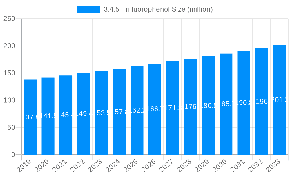 3,4,5-Trifluorophenol Market Size and Forecast (2024-2030)