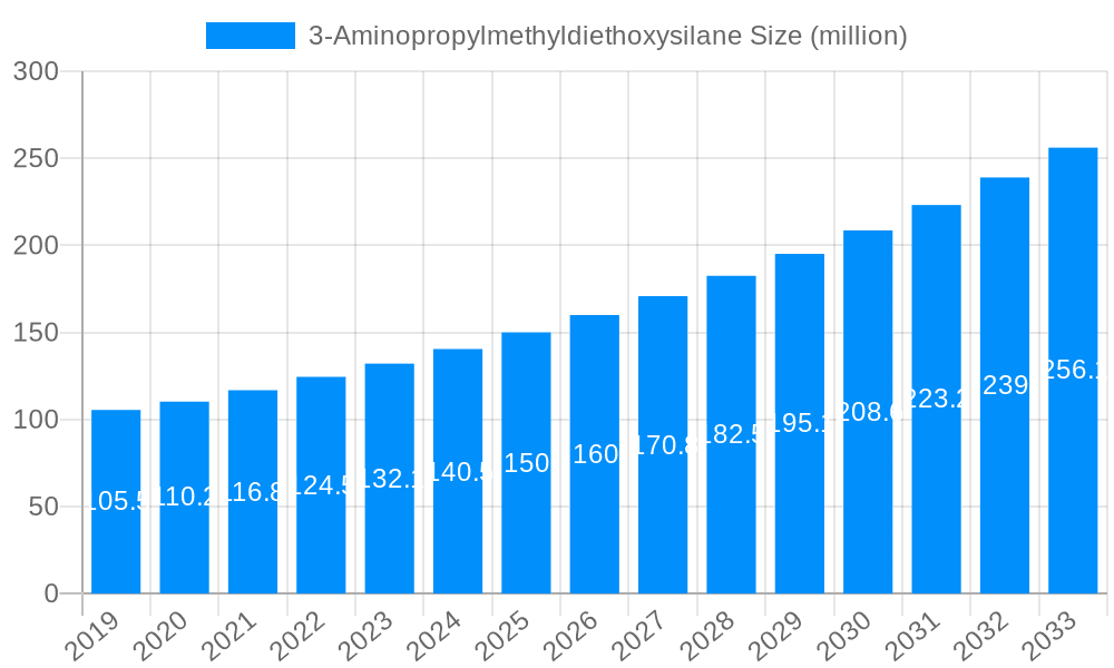 3-Aminopropylmethyldiethoxysilane Market Size and Forecast (2024-2030)