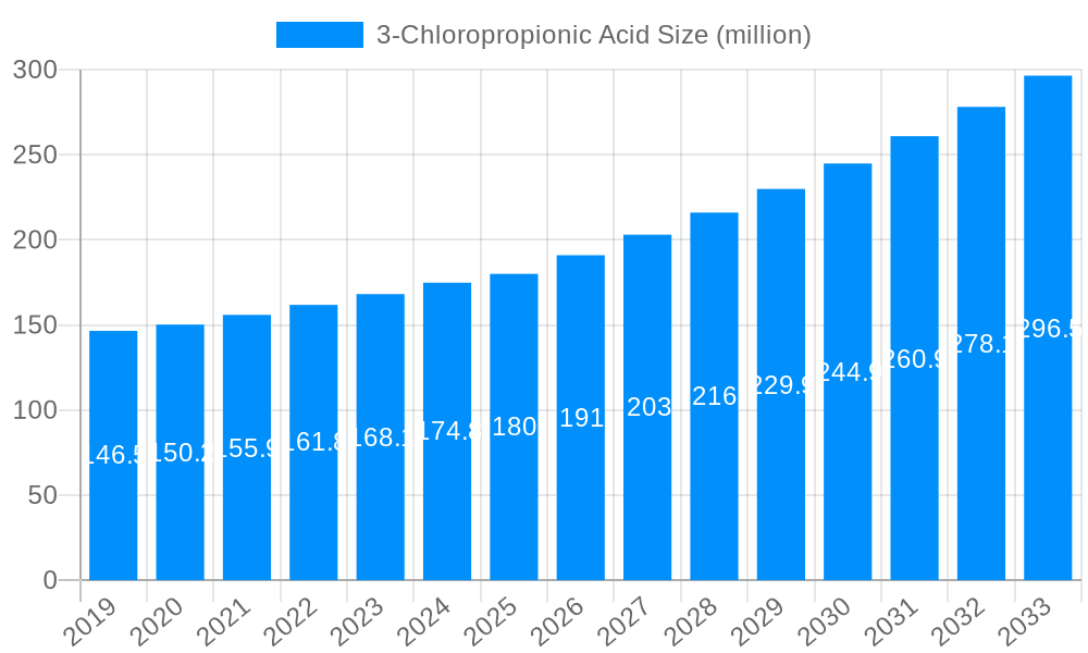 3-Chloropropionic Acid Market Size and Forecast (2024-2030)