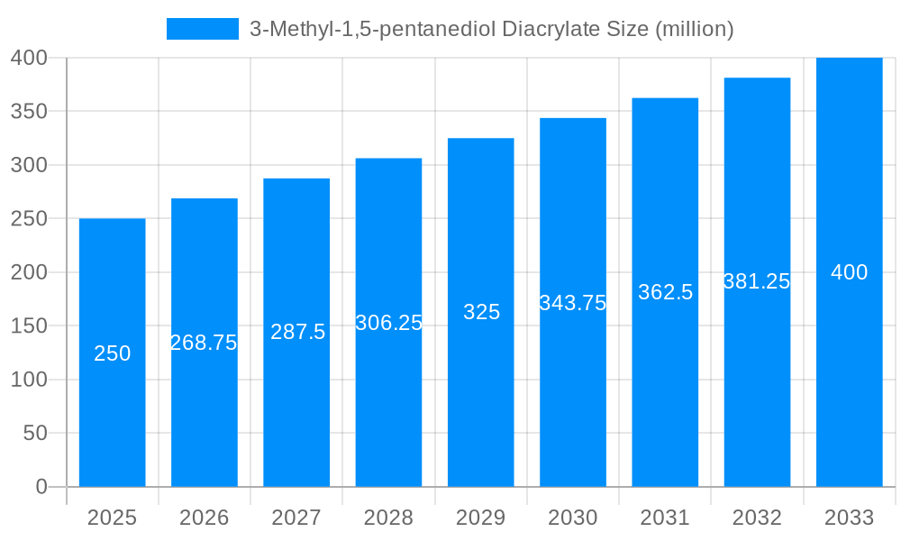 3-Methyl-1,5-pentanediol Diacrylate Market Size and Forecast (2024-2030)
