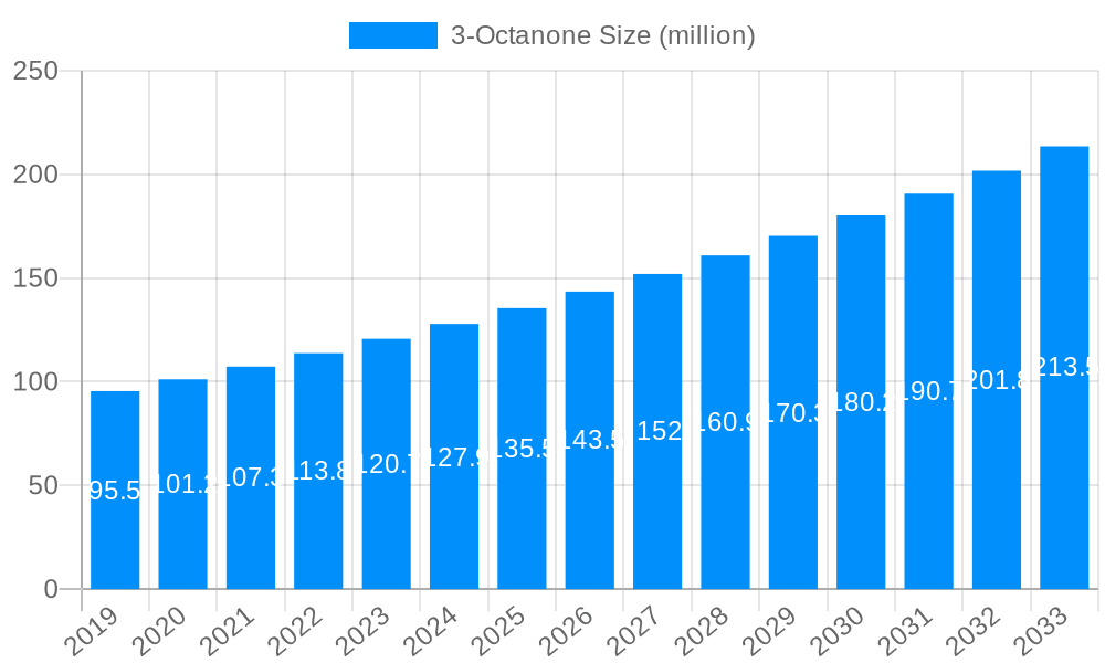 3-Octanone Market Size and Forecast (2024-2030)