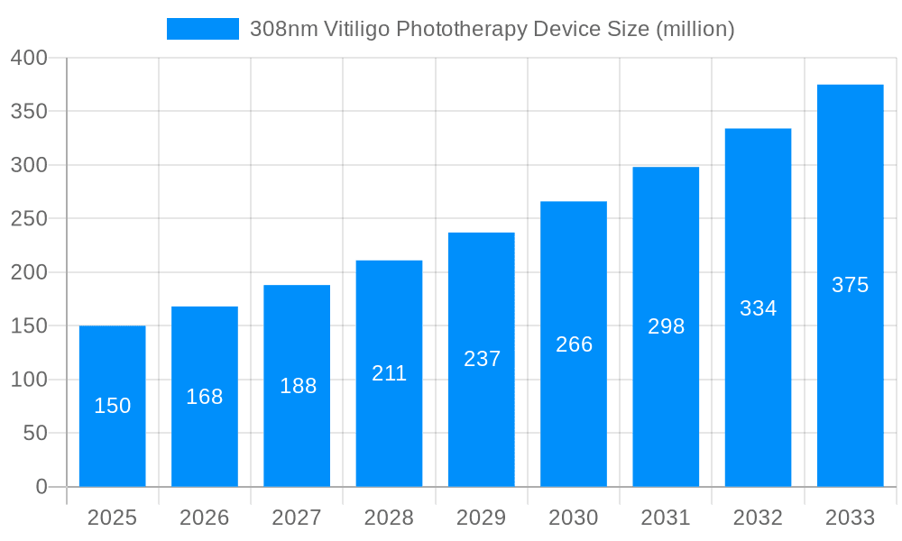 308nm Vitiligo Phototherapy Device Market Size and Forecast (2024-2030)