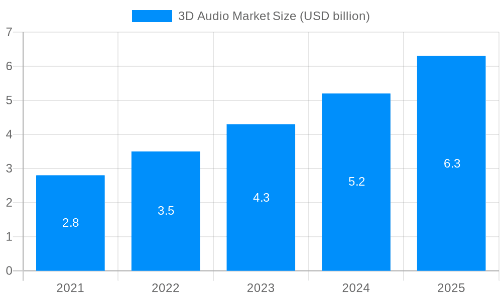 3D Audio Market Market Size and Forecast (2024-2030)
