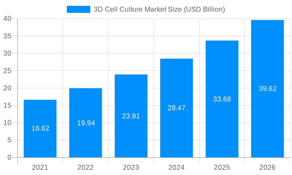 3D Cell Culture Market Market Size and Forecast (2024-2030)