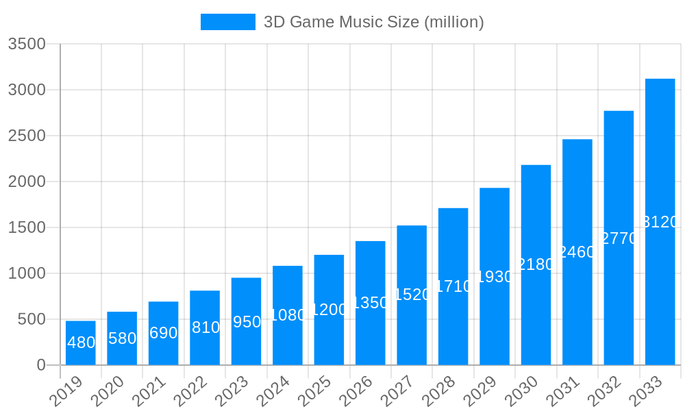 3D Game Music Market Size and Forecast (2024-2030)