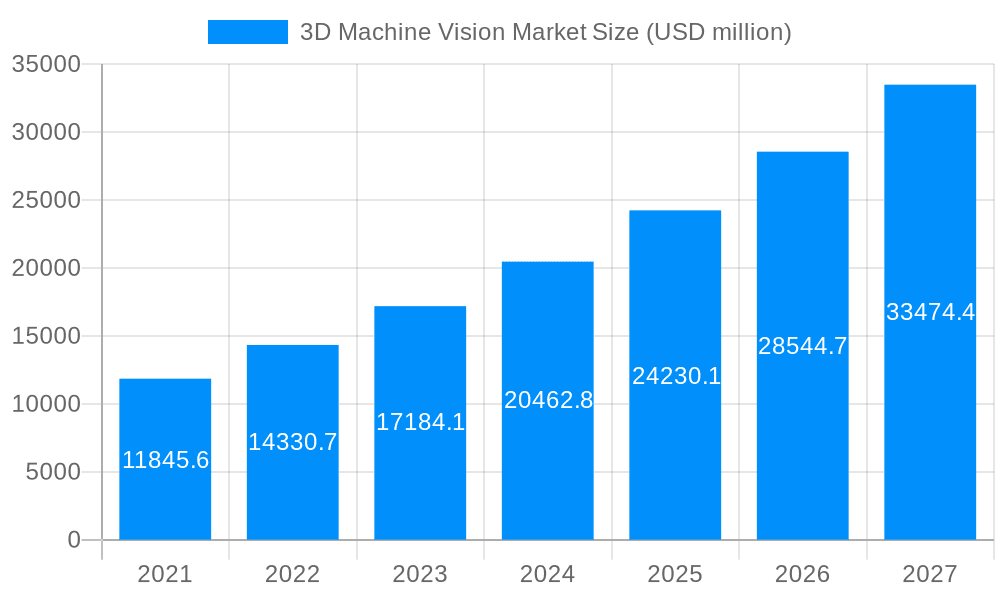 3D Machine Vision Market Market Size and Forecast (2024-2030)