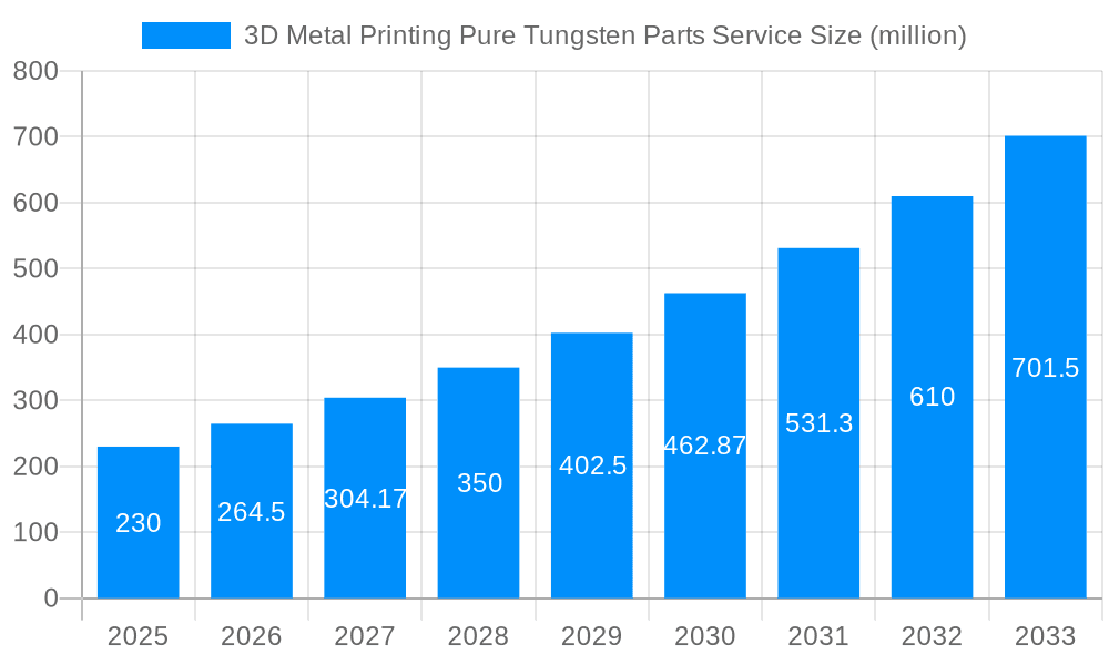 3D Metal Printing Pure Tungsten Parts Service Market Size and Forecast (2024-2030)
