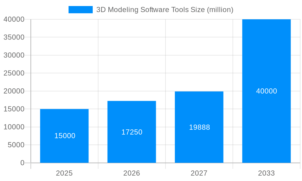 3D Modeling Software Tools Market Size and Forecast (2024-2030)