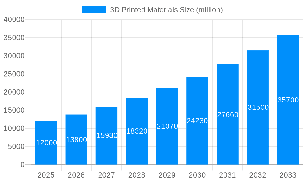 3D Printed Materials Market Size and Forecast (2024-2030)