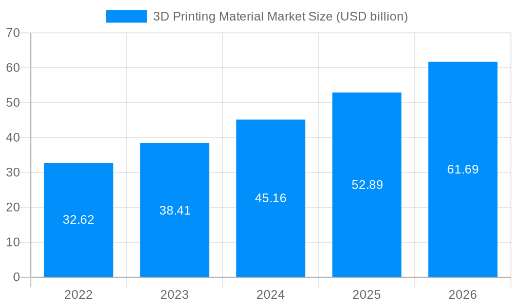 3D Printing Material Market Market Size and Forecast (2024-2030)