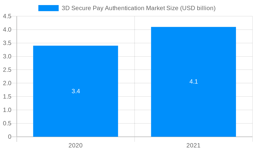 3D Secure Pay Authentication Market Market Size and Forecast (2024-2030)