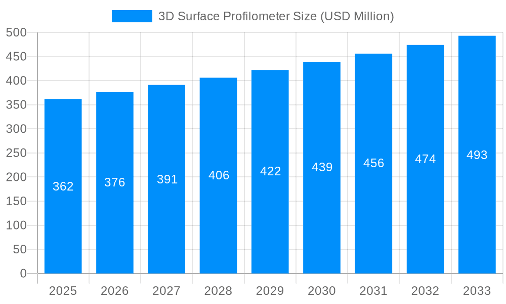 3D Surface Profilometer Market Size and Forecast (2024-2030)