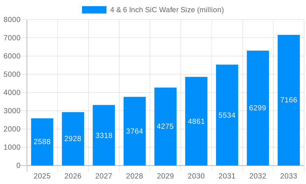 4 & 6 Inch SiC Wafer Market Size and Forecast (2024-2030)