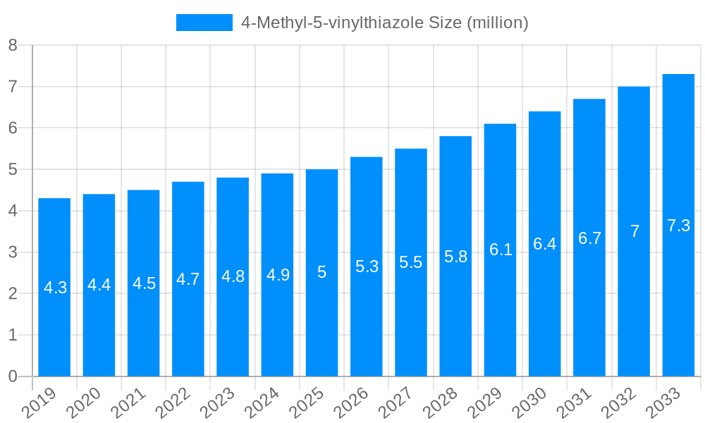 4-Methyl-5-vinylthiazole Market Size and Forecast (2024-2030)