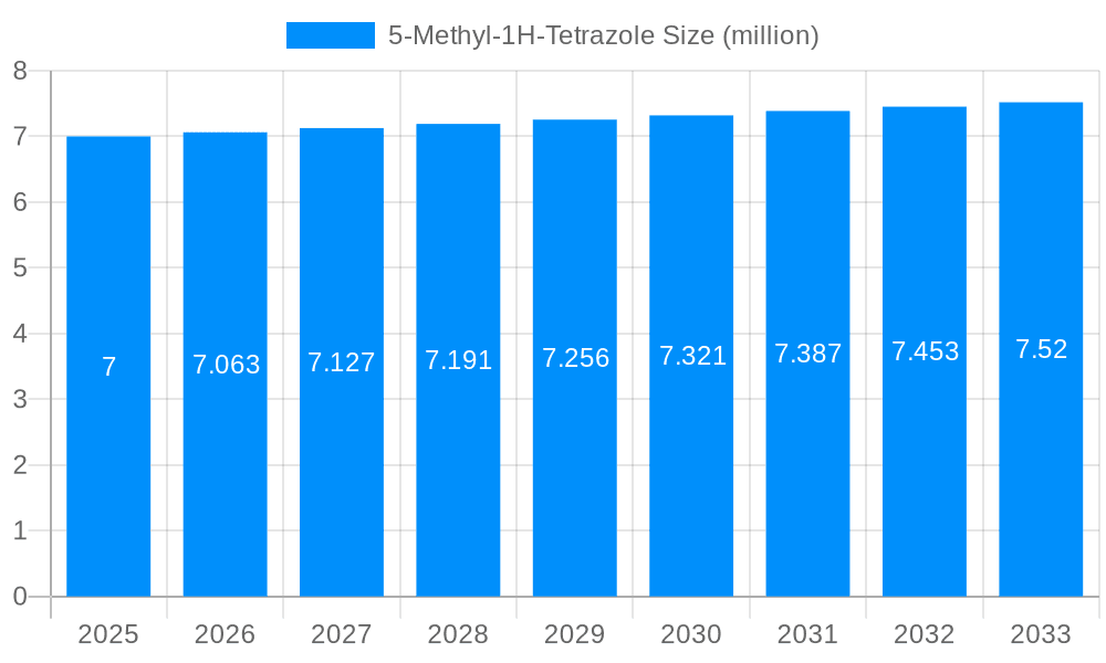 5-Methyl-1H-Tetrazole Market Size and Forecast (2024-2030)