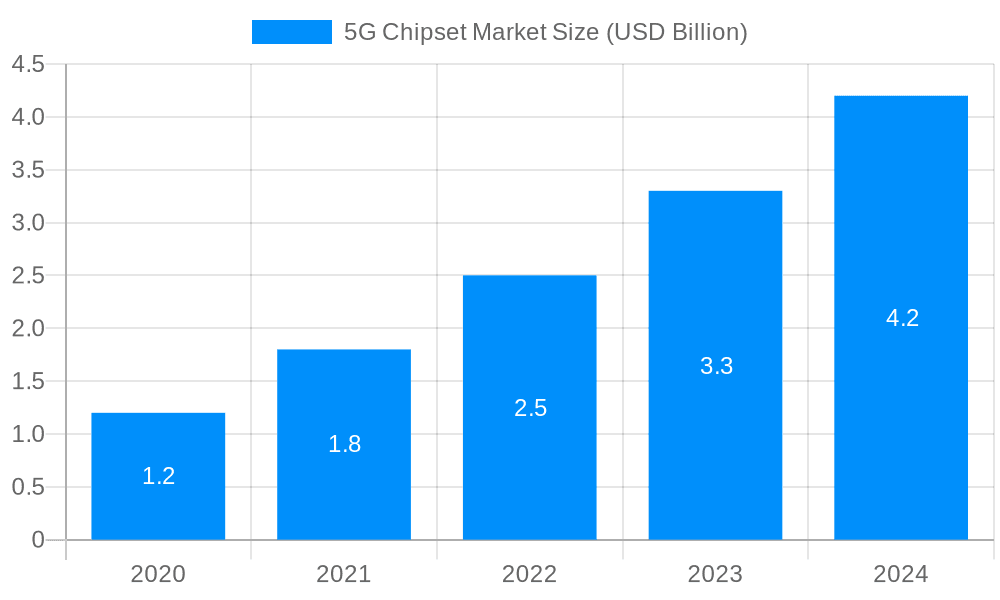 5G Chipset Market Market Size and Forecast (2024-2030)