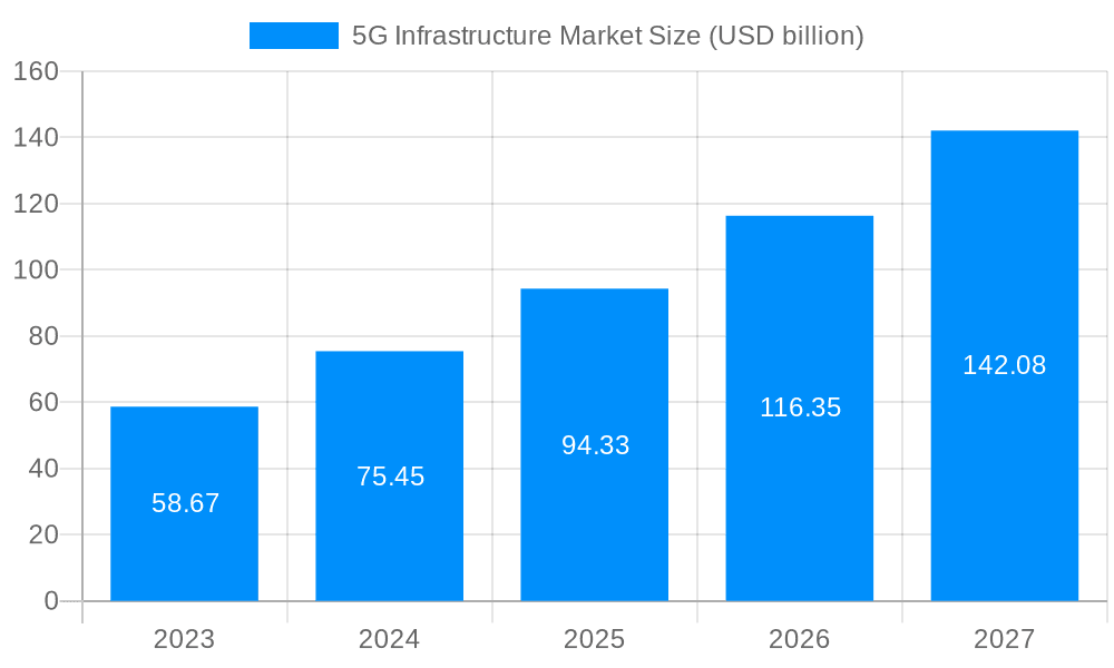 5G Infrastructure Market Market Size and Forecast (2024-2030)