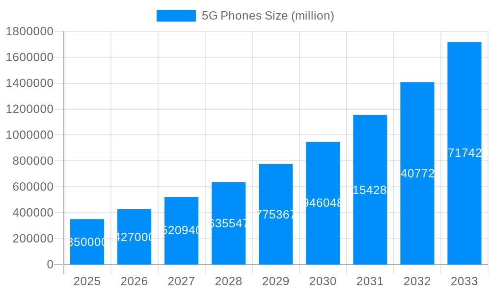 5G Phones Market Size and Forecast (2024-2030)