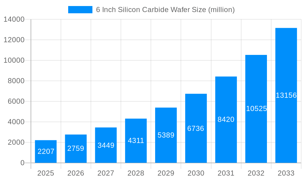 6 Inch Silicon Carbide Wafer Market Size and Forecast (2024-2030)